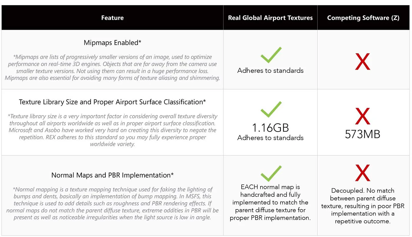 REX Real Global Airport Textures compared against competing texture products